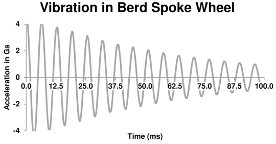 Bicycle Spoke Gauge Chart